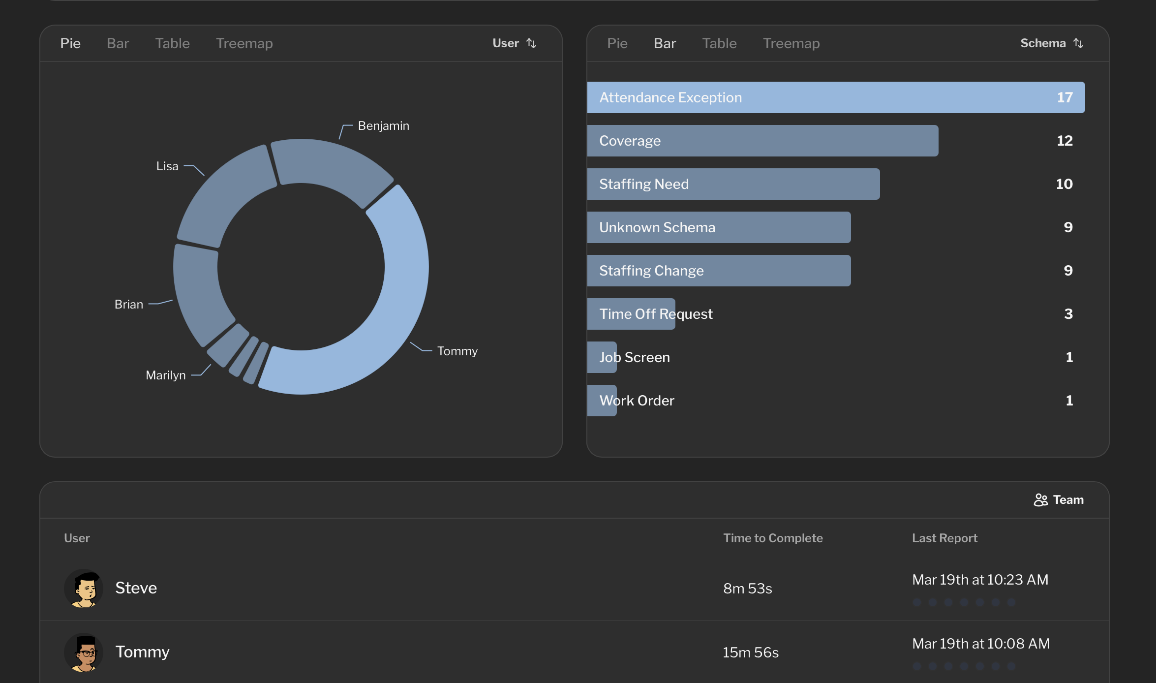 Dashboard showing lead conversations and next steps at a glance